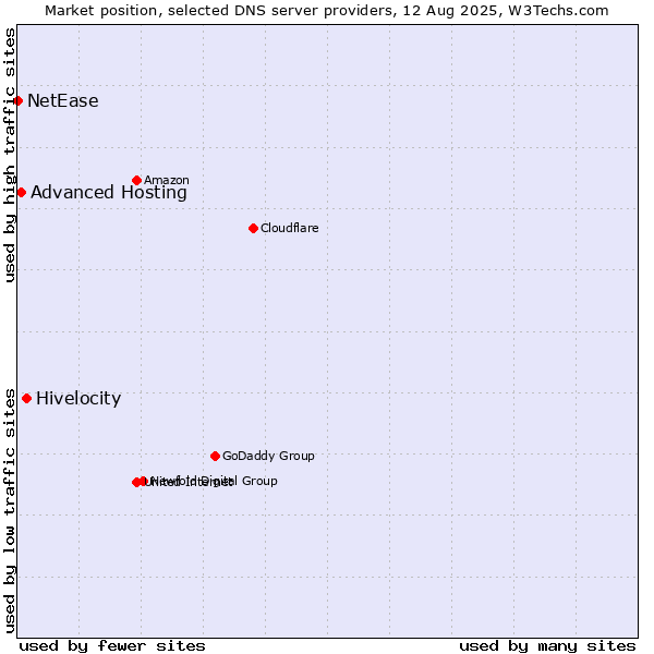Market position of Hivelocity vs. Advanced Hosting vs. NetEase