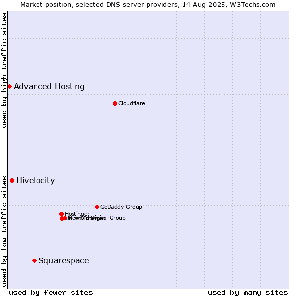 Market position of Squarespace vs. Hivelocity vs. Advanced Hosting