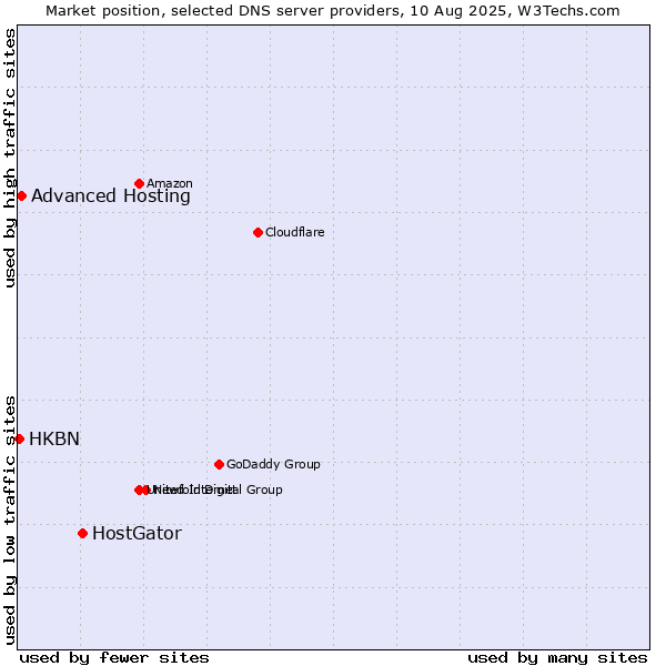 Market position of HostGator vs. Advanced Hosting vs. HKBN