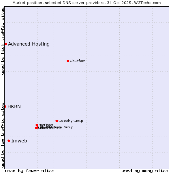 Market position of Imweb vs. Advanced Hosting vs. HKBN