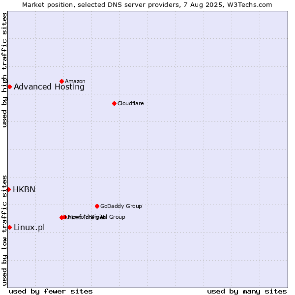 Market position of Advanced Hosting vs. Linux.pl vs. HKBN