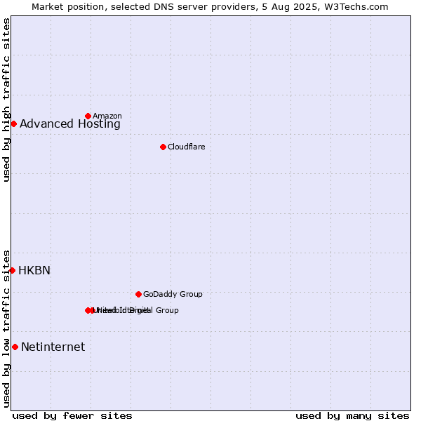 Market position of Netinternet vs. Advanced Hosting vs. HKBN