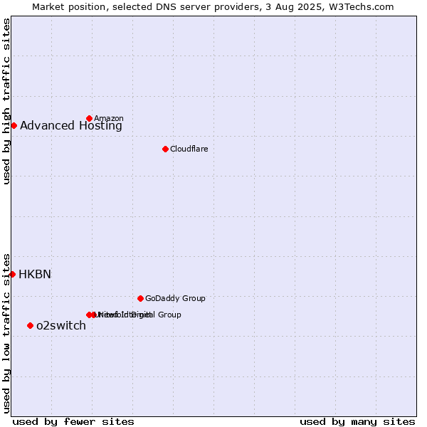 Market position of o2switch vs. Advanced Hosting vs. HKBN