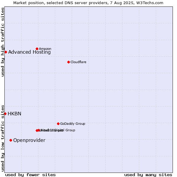 Market position of Openprovider vs. Advanced Hosting vs. HKBN