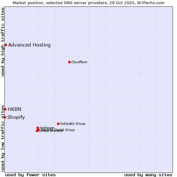 Market position of Advanced Hosting vs. HKBN vs. Shopify