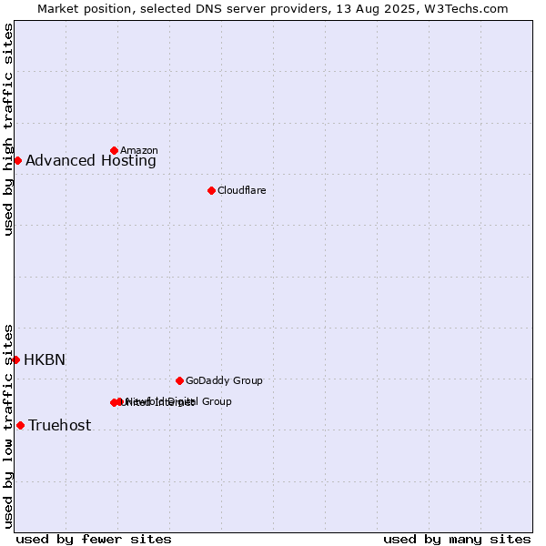 Market position of Truehost vs. Advanced Hosting vs. HKBN
