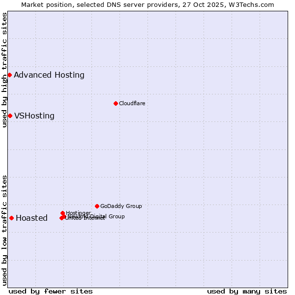 Market position of Hoasted vs. VSHosting vs. Advanced Hosting