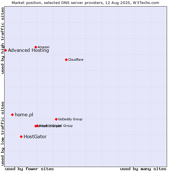 Market position of HostGator vs. home.pl vs. Advanced Hosting