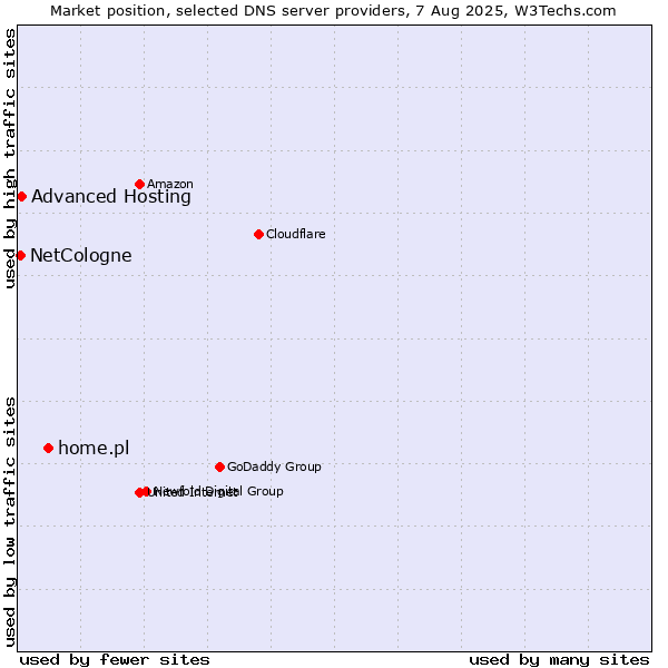 Market position of home.pl vs. Advanced Hosting vs. NetCologne