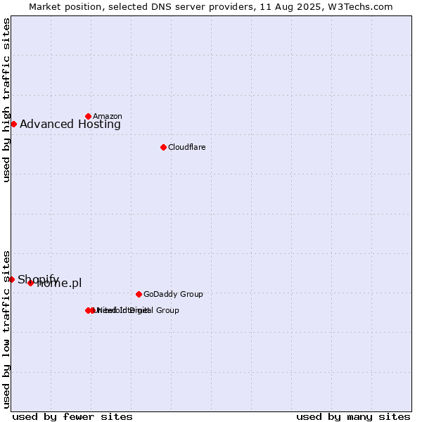 Market position of home.pl vs. Advanced Hosting vs. Shopify