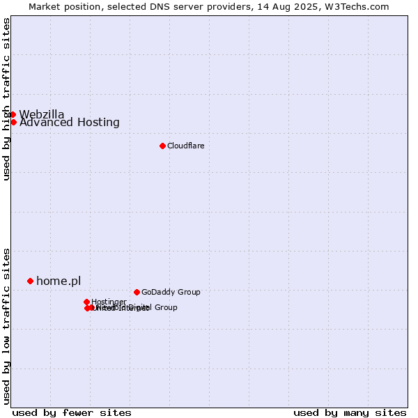 Market position of home.pl vs. Advanced Hosting vs. Webzilla