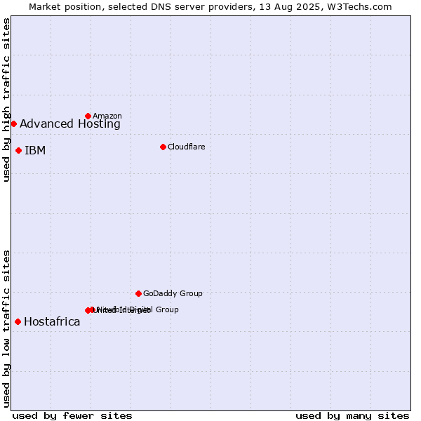 Market position of IBM vs. Hostafrica vs. Advanced Hosting