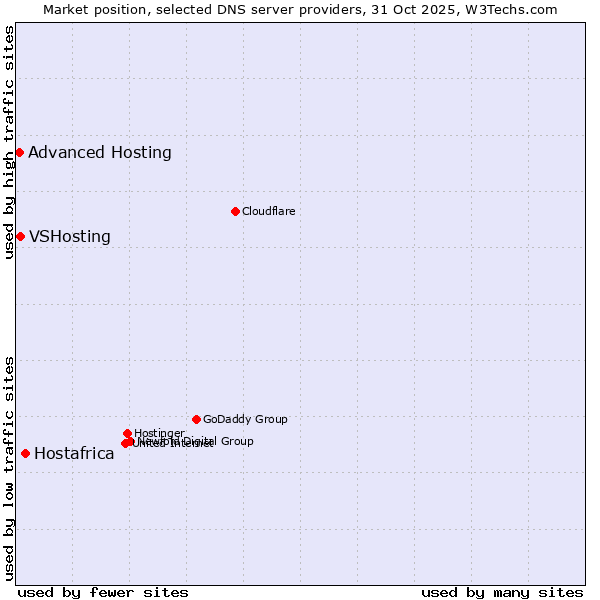 Market position of Hostafrica vs. VSHosting vs. Advanced Hosting