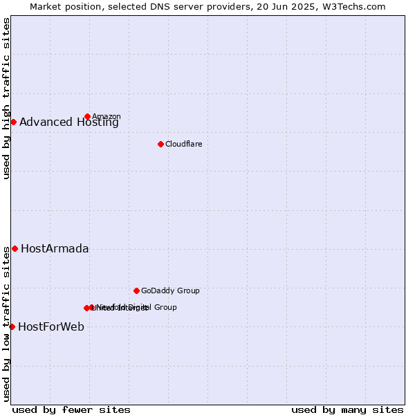 Market position of HostArmada vs. Advanced Hosting vs. HostForWeb