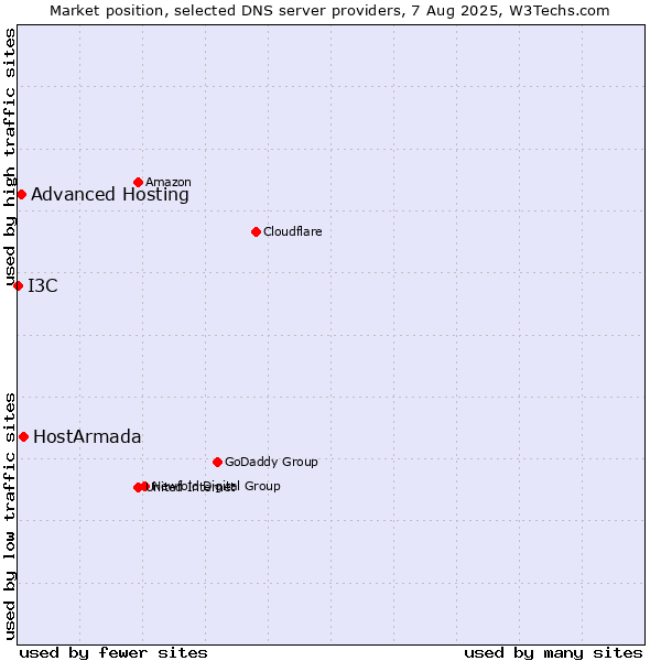 Market position of HostArmada vs. Advanced Hosting vs. I3C