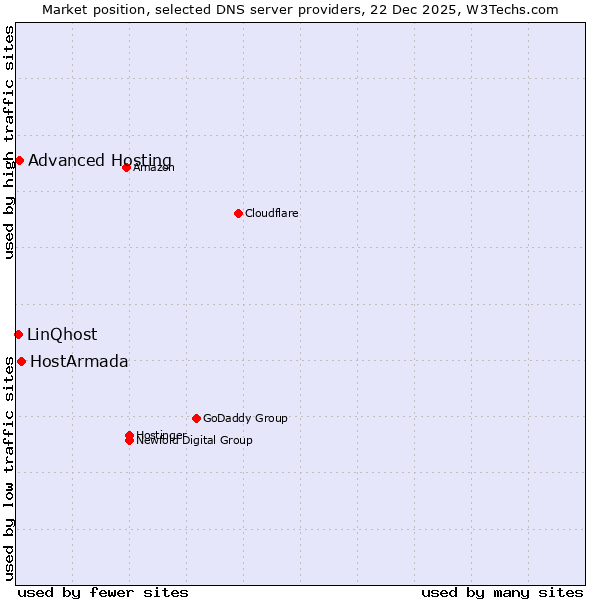 Market position of HostArmada vs. Advanced Hosting vs. LinQhost