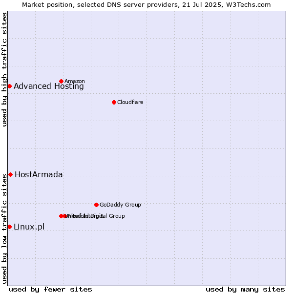 Market position of HostArmada vs. Advanced Hosting vs. Linux.pl