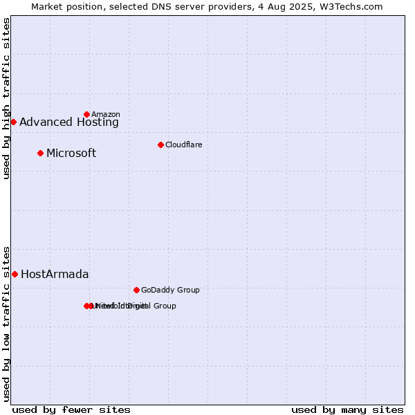 Market position of Microsoft vs. HostArmada vs. Advanced Hosting