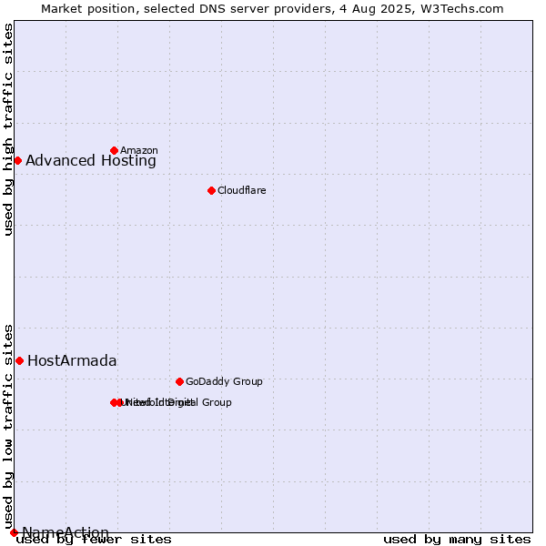 Market position of HostArmada vs. Advanced Hosting vs. NameAction