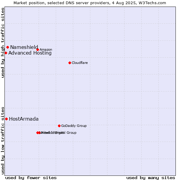 Market position of Nameshield vs. HostArmada vs. Advanced Hosting