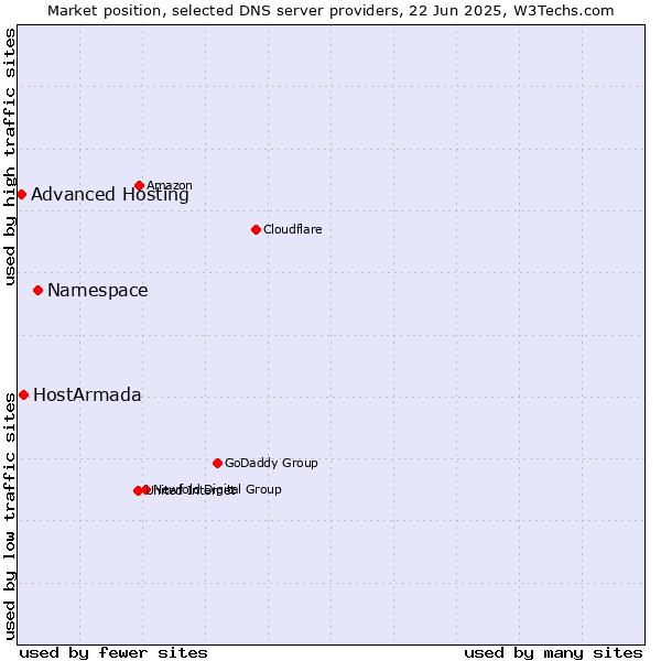 Market position of Namespace vs. HostArmada vs. Advanced Hosting
