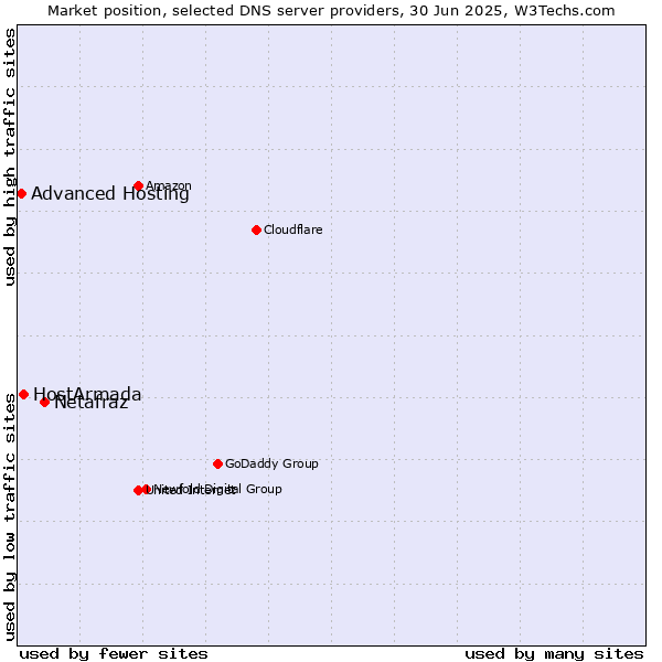 Market position of Netafraz vs. HostArmada vs. Advanced Hosting