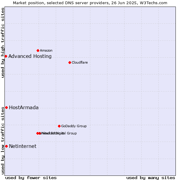 Market position of HostArmada vs. Netinternet vs. Advanced Hosting