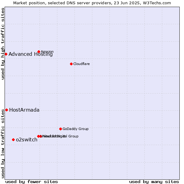 Market position of o2switch vs. HostArmada vs. Advanced Hosting