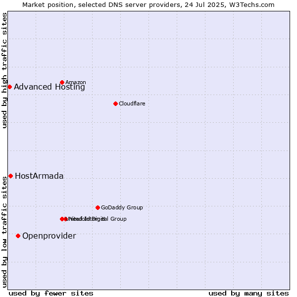 Market position of Openprovider vs. HostArmada vs. Advanced Hosting