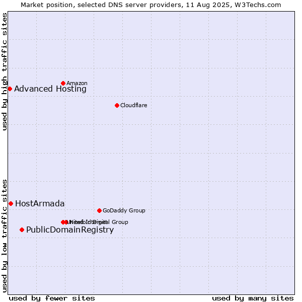 Market position of PublicDomainRegistry vs. HostArmada vs. Advanced Hosting