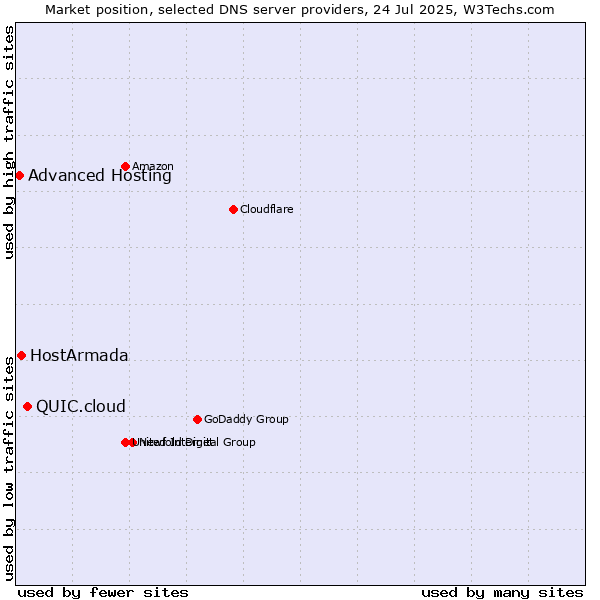Market position of QUIC.cloud vs. HostArmada vs. Advanced Hosting