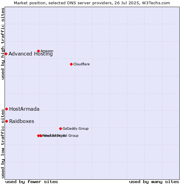 Market position of HostArmada vs. Raidboxes vs. Advanced Hosting
