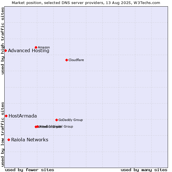 Market position of Raiola Networks vs. HostArmada vs. Advanced Hosting