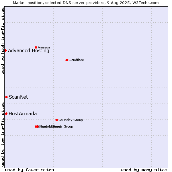 Market position of ScanNet vs. HostArmada vs. Advanced Hosting