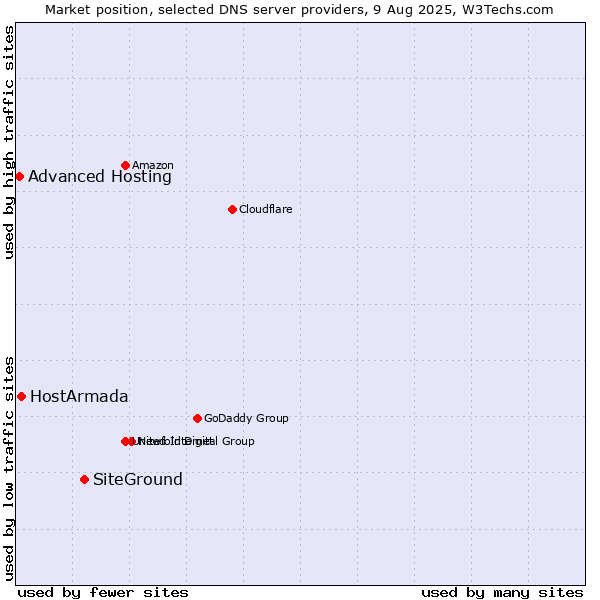 Market position of SiteGround vs. HostArmada vs. Advanced Hosting