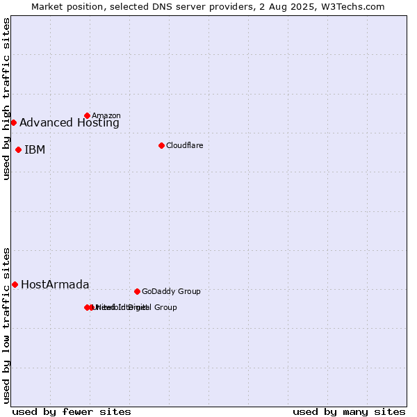 Market position of IBM vs. HostArmada vs. Advanced Hosting