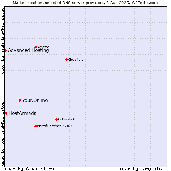 Market position of Your.Online vs. HostArmada vs. Advanced Hosting