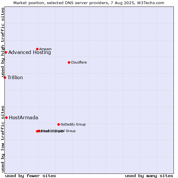 Market position of HostArmada vs. Advanced Hosting vs. Trillion