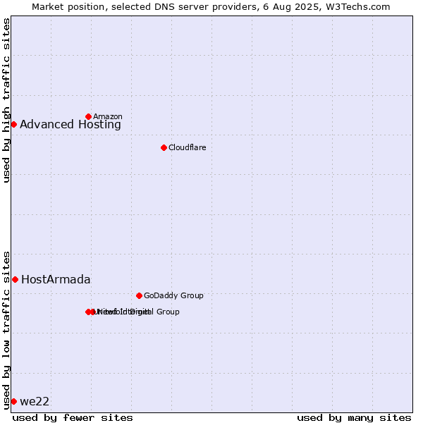 Market position of HostArmada vs. Advanced Hosting vs. we22