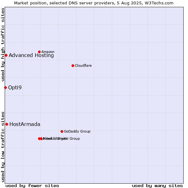 Market position of HostArmada vs. Advanced Hosting vs. Opti9
