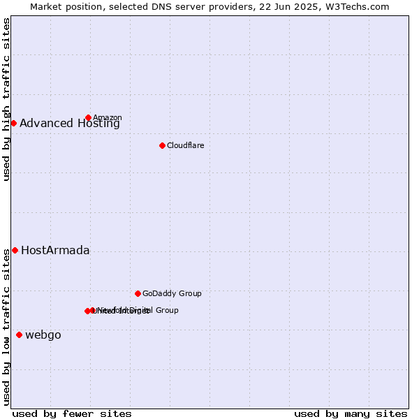 Market position of webgo vs. HostArmada vs. Advanced Hosting
