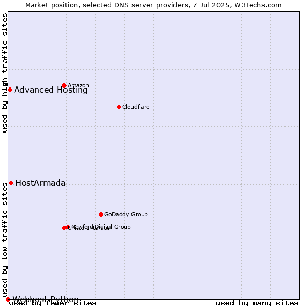 Market position of HostArmada vs. Advanced Hosting vs. Webhost Python