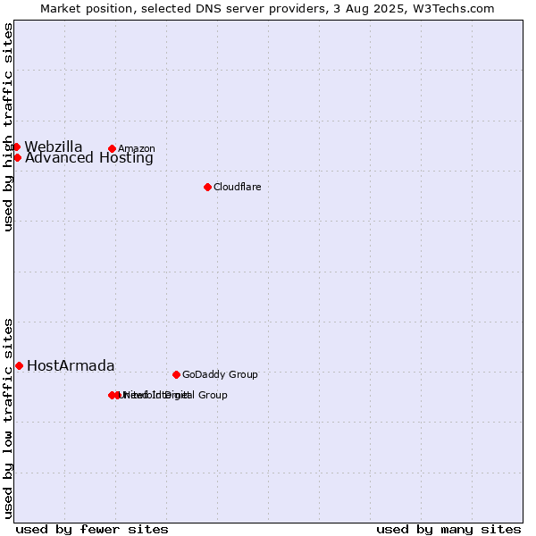 Market position of HostArmada vs. Advanced Hosting vs. Webzilla