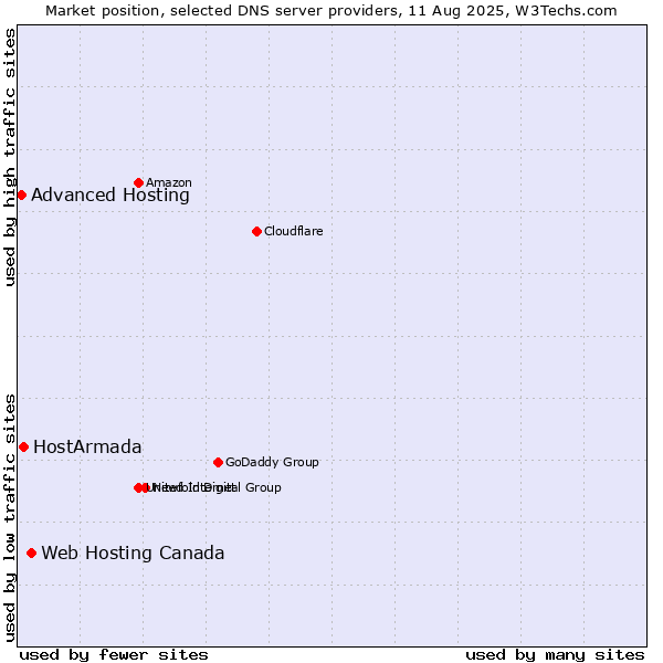 Market position of Web Hosting Canada vs. HostArmada vs. Advanced Hosting