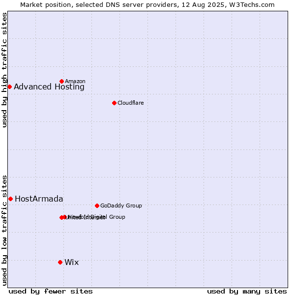 Market position of Wix vs. HostArmada vs. Advanced Hosting