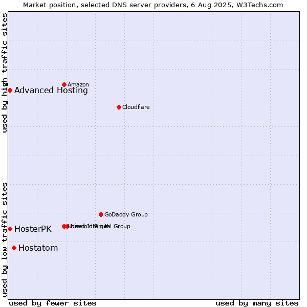 Market position of Hostatom vs. HosterPK vs. Advanced Hosting