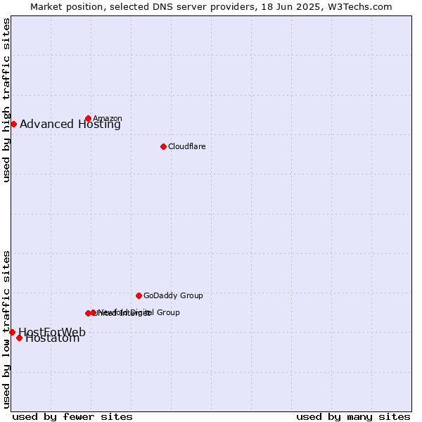 Market position of Hostatom vs. Advanced Hosting vs. HostForWeb