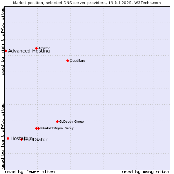 Market position of HostGator vs. Hostatom vs. Advanced Hosting