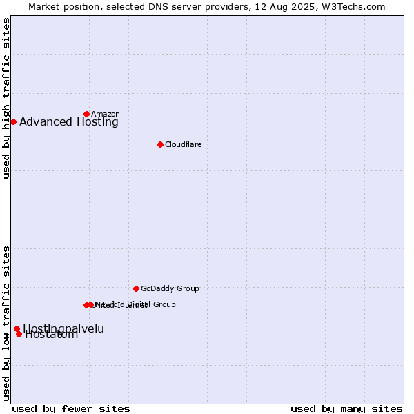 Market position of Hostatom vs. Hostingpalvelu vs. Advanced Hosting