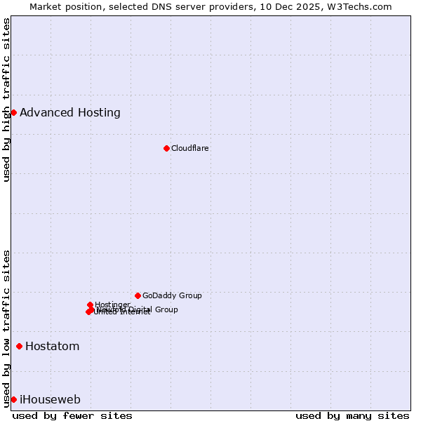 Market position of Hostatom vs. iHouseweb vs. Advanced Hosting